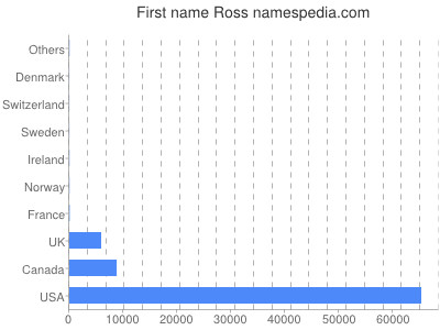 Vornamen Ross