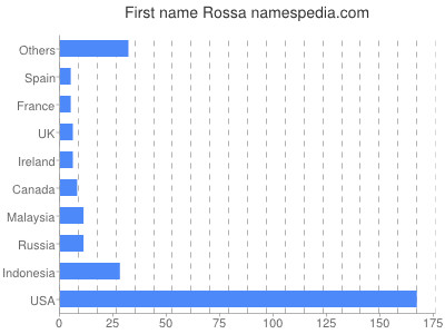 Given name Rossa