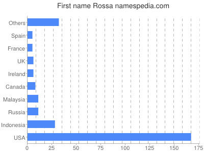 Vornamen Rossa