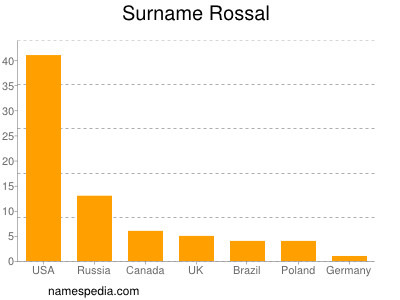 Familiennamen Rossal