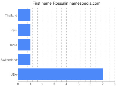 prenom Rossalin