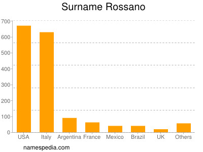 Familiennamen Rossano