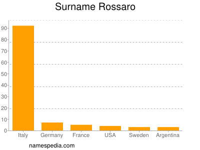 Familiennamen Rossaro