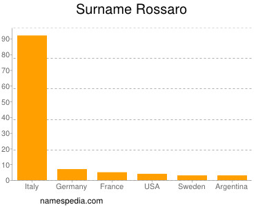 nom Rossaro