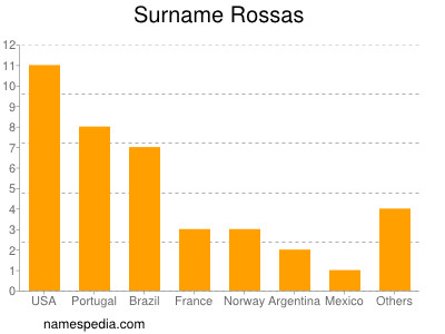 Familiennamen Rossas