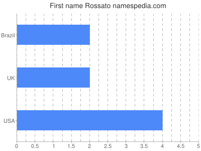 Vornamen Rossato