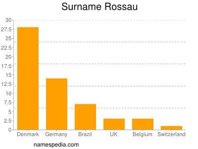 nom Rossau