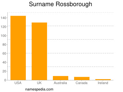 Familiennamen Rossborough