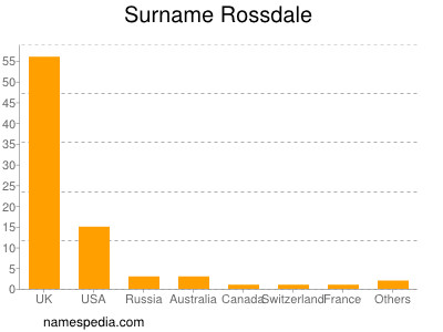 Surname Rossdale