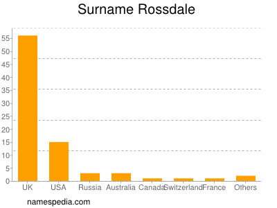 Familiennamen Rossdale