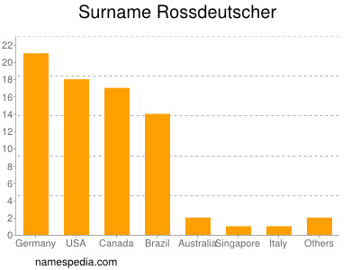 Familiennamen Rossdeutscher