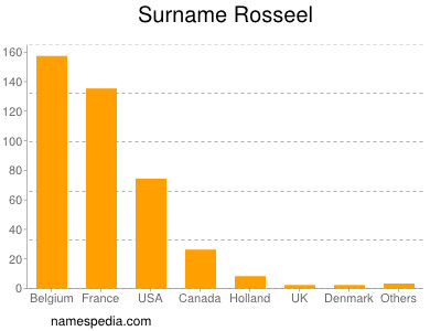 Familiennamen Rosseel