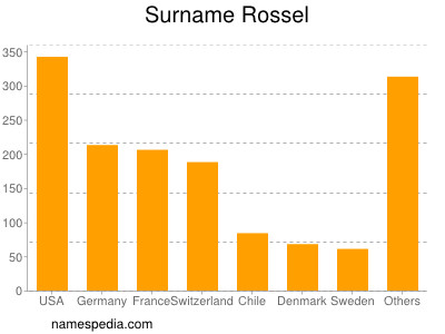 nom Rossel