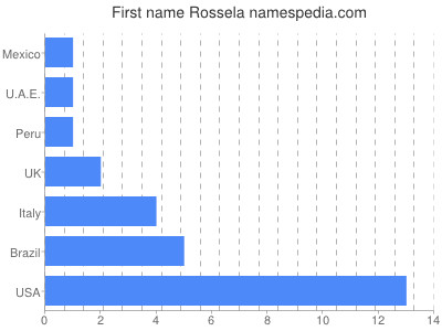 prenom Rossela