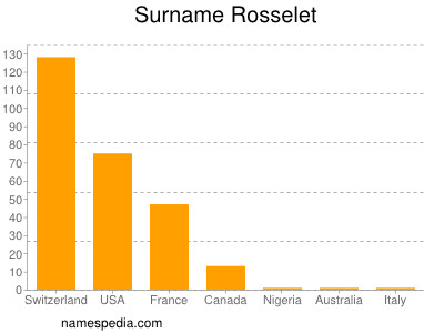Familiennamen Rosselet