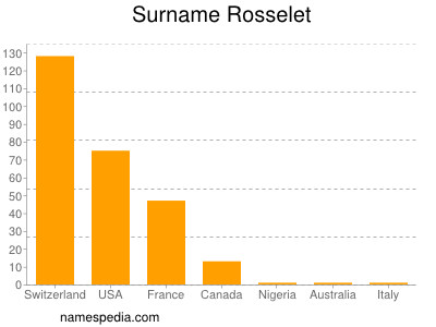 nom Rosselet