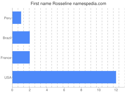 prenom Rosseline