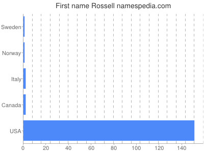 Given name Rossell