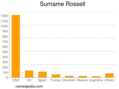 Surname Rossell