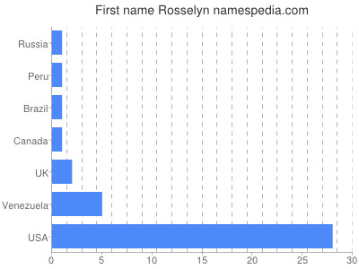 Vornamen Rosselyn