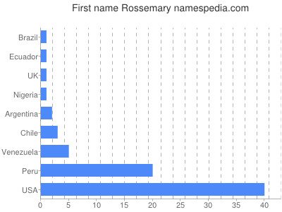 Vornamen Rossemary