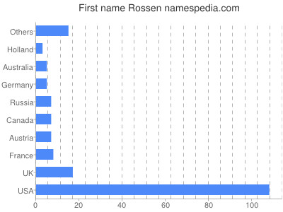 prenom Rossen