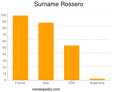 Familiennamen Rossero