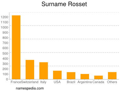 Familiennamen Rosset