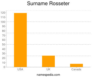 Familiennamen Rosseter