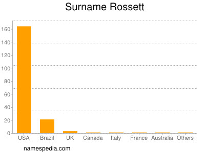 Familiennamen Rossett