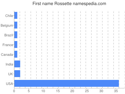 Vornamen Rossette