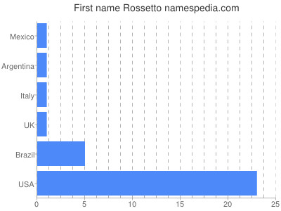 Vornamen Rossetto