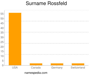 nom Rossfeld