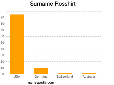 nom Rosshirt