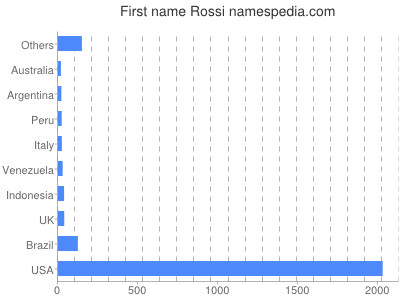 prenom Rossi