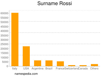 nom Rossi