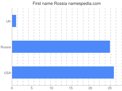 Given name Rossia