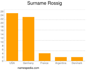 Surname Rossig