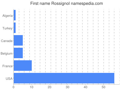 prenom Rossignol