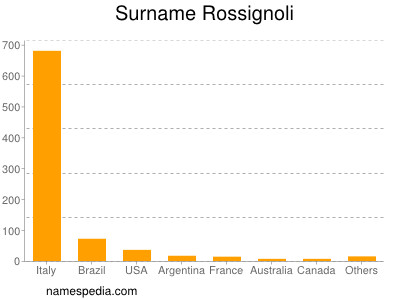 Familiennamen Rossignoli