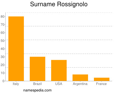 nom Rossignolo