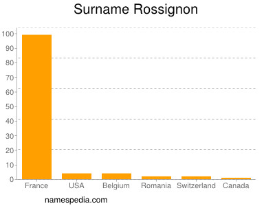 Familiennamen Rossignon