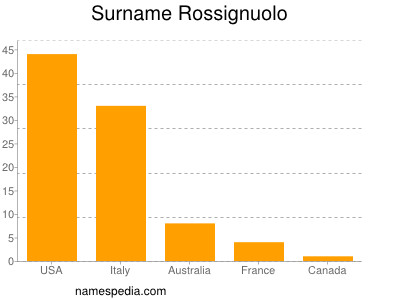 Surname Rossignuolo