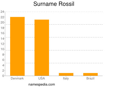 Familiennamen Rossil