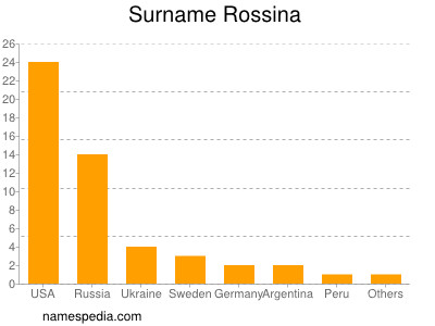 nom Rossina