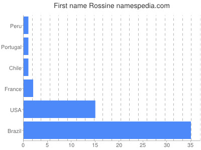 prenom Rossine