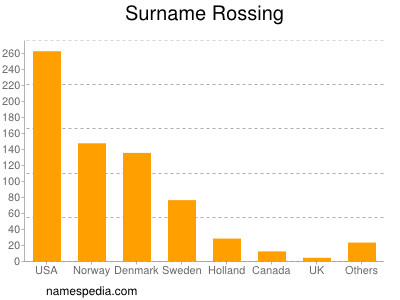 nom Rossing