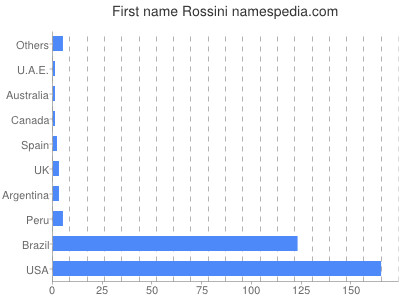 Given name Rossini