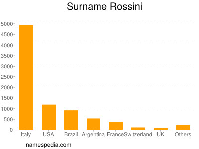 Familiennamen Rossini
