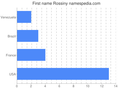 Vornamen Rossiny
